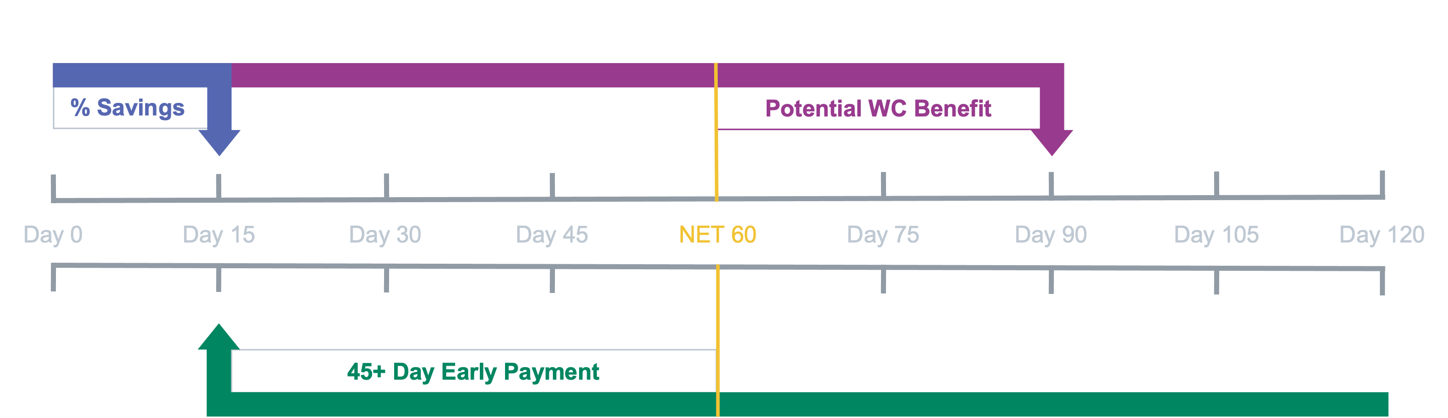 Utilize your own capital to fund supplier early payments in exchange for invoice discounts | LSQ Utilize your own capital to fund supplier early payments in exchange for invoice discounts