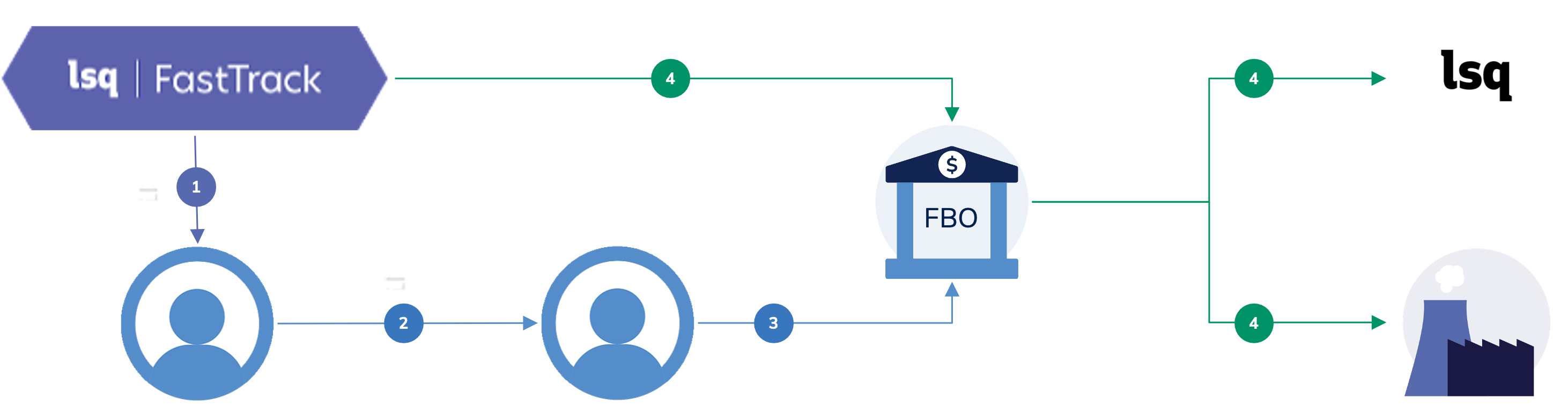 How Payments Management Works Diagram