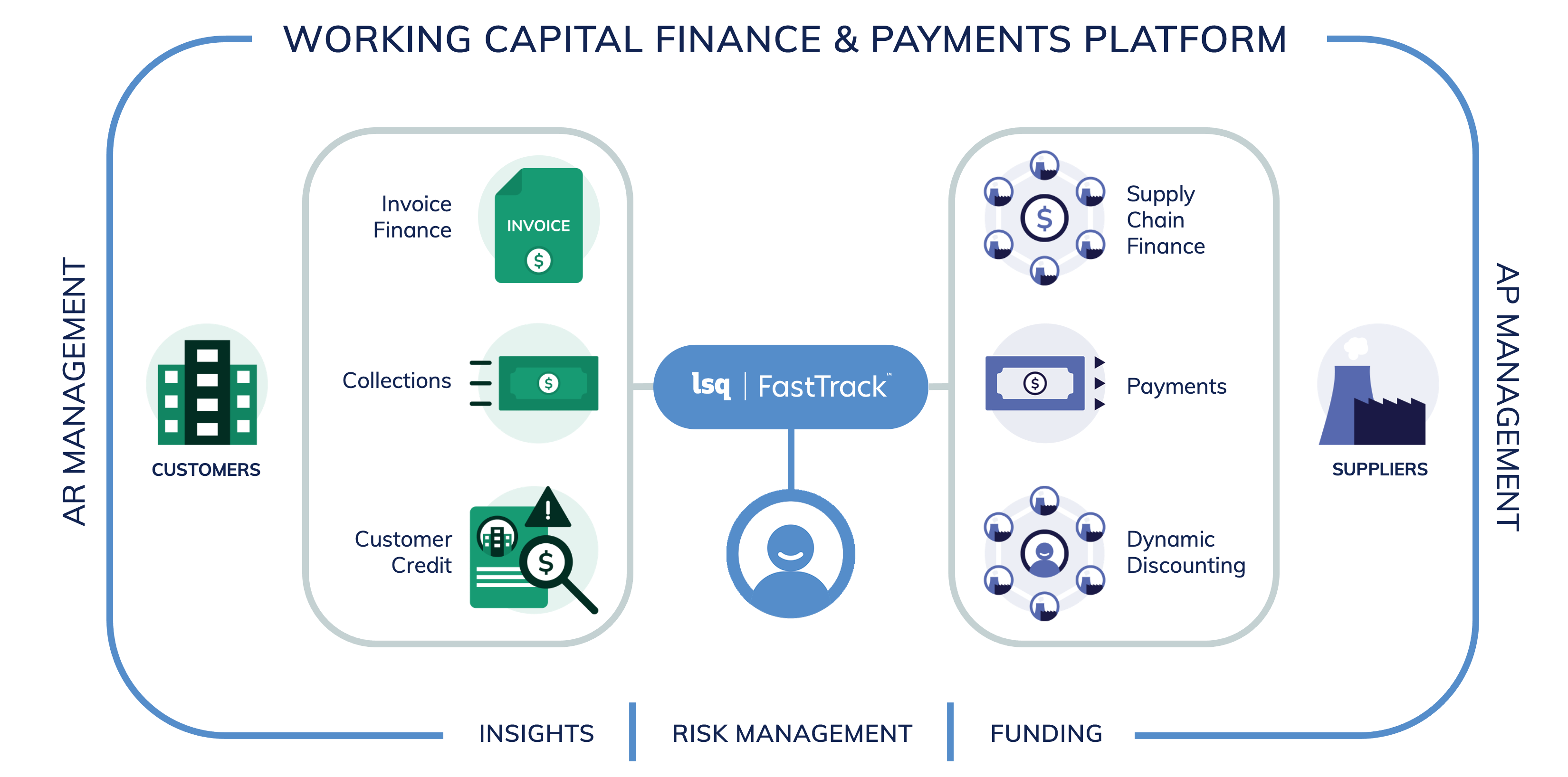 LSQ's FastTrack, a Unified Working Capital Platform-diagram