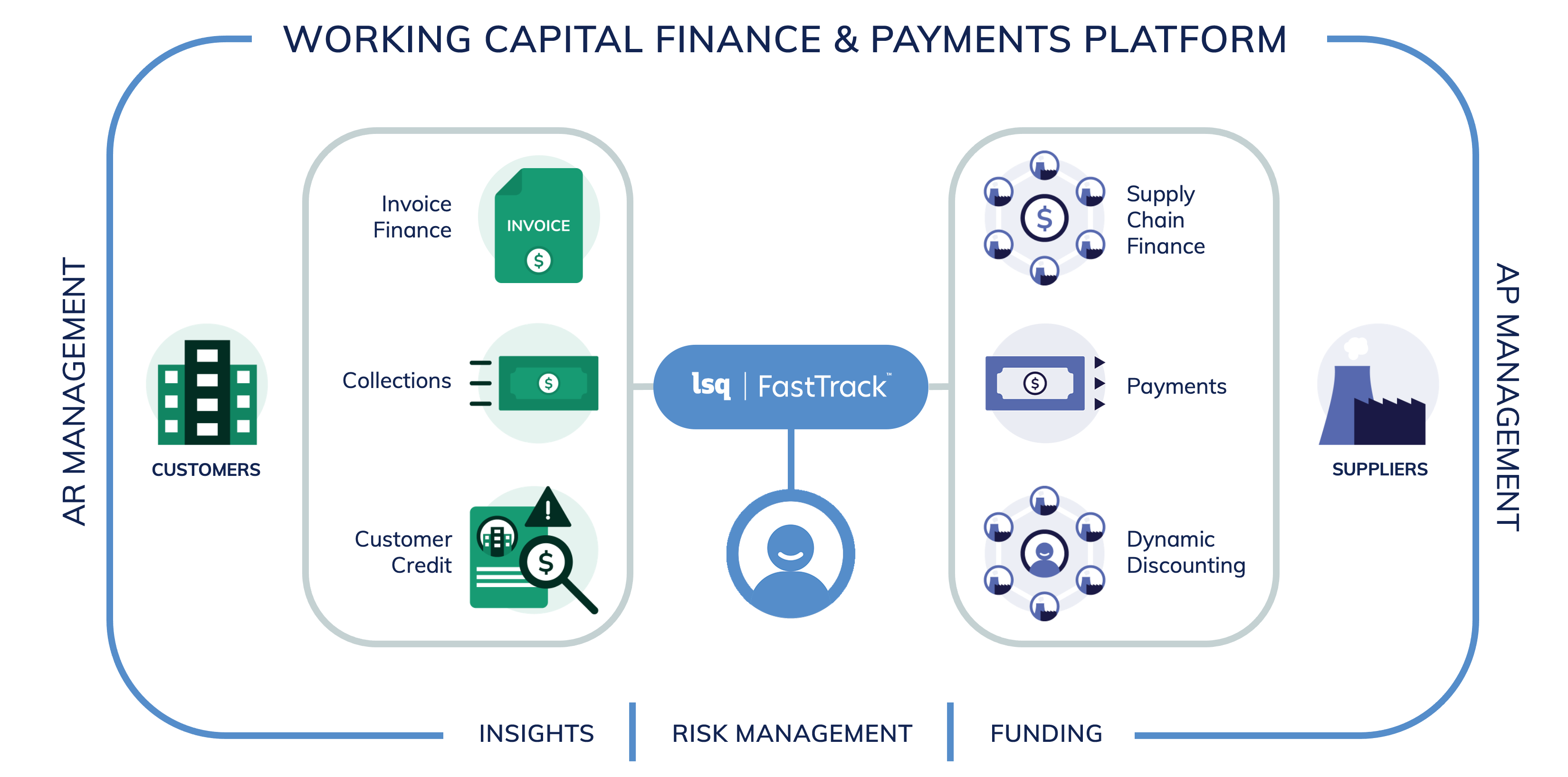 Manage cash flow with LSQ’s FastTrack platform, get on-demand access to capital & seamless management of invoices & payments. | LSQ LSQ's FastTrack, a Unified Working Capital Platform-diagram