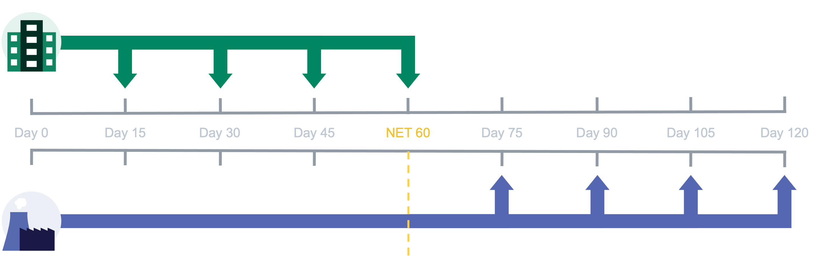Offer customers Net terms options & get paid faster; Set Net terms & pay suppliers later – operate with more working capital. Buy Now Pay Later Diagram