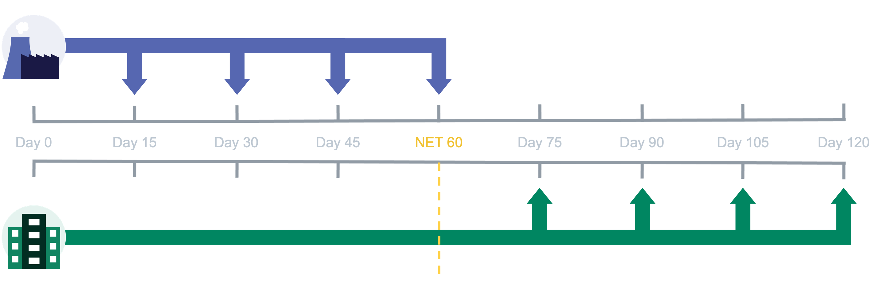 Pay Later Diagram | LSQ How Pay Later Works